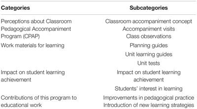 A Qualitative Analysis of Teachers’ Perception of Classroom Pedagogical Accompaniment Program